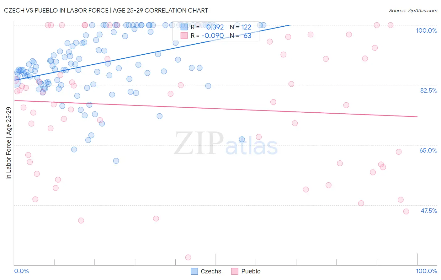 Czech vs Pueblo In Labor Force | Age 25-29