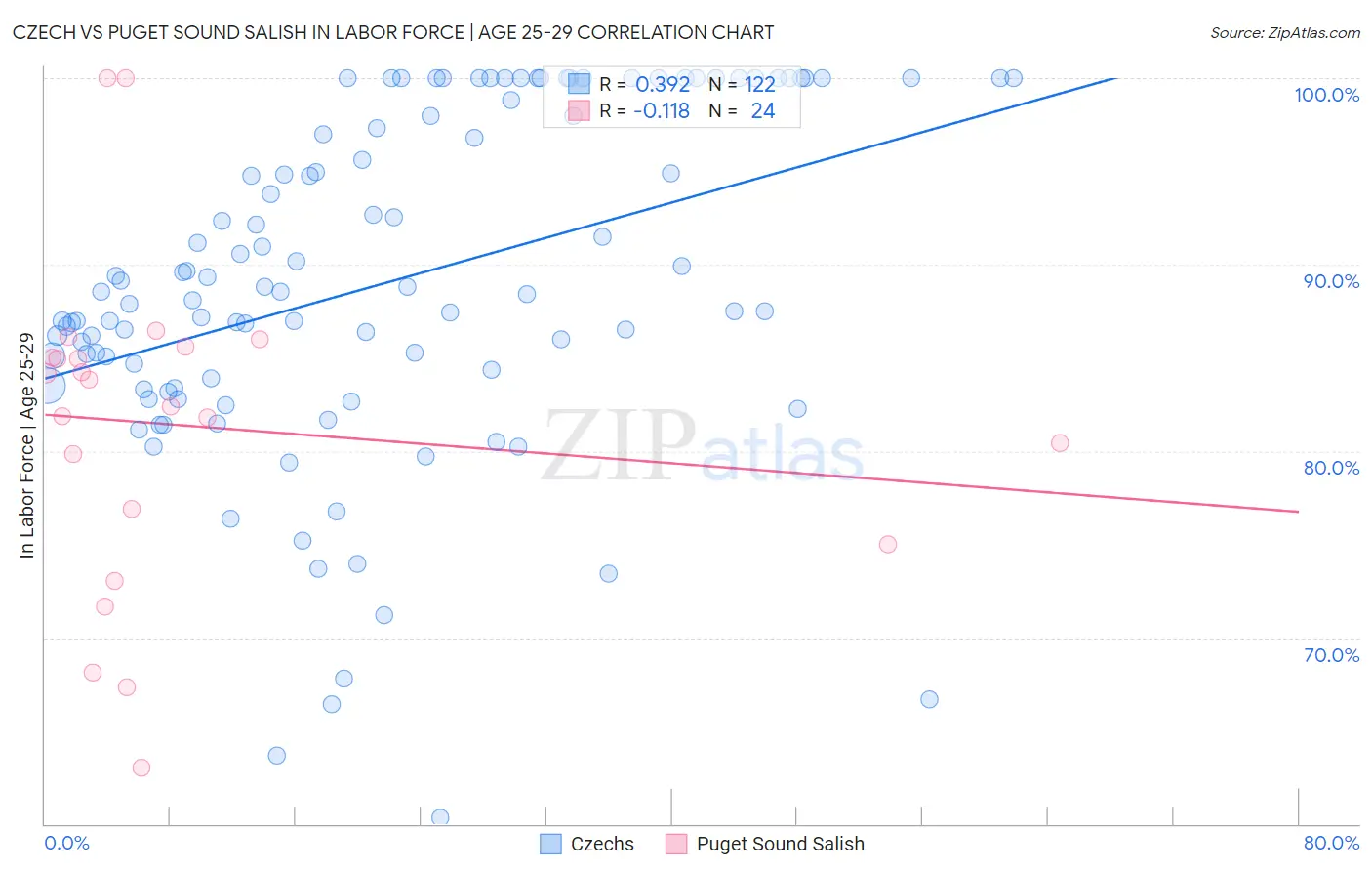 Czech vs Puget Sound Salish In Labor Force | Age 25-29