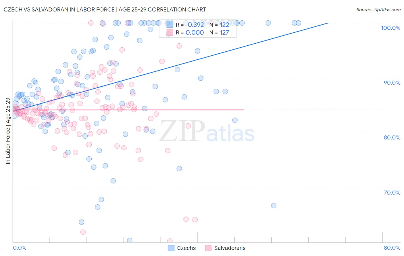 Czech vs Salvadoran In Labor Force | Age 25-29