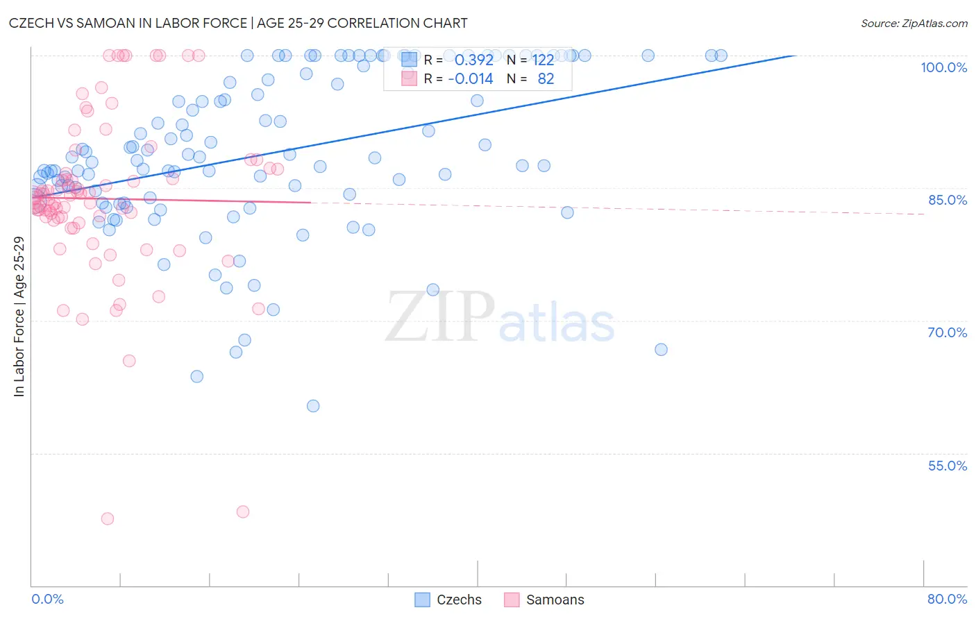 Czech vs Samoan In Labor Force | Age 25-29