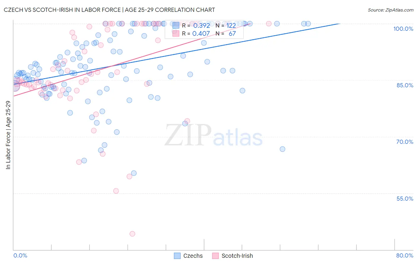 Czech vs Scotch-Irish In Labor Force | Age 25-29