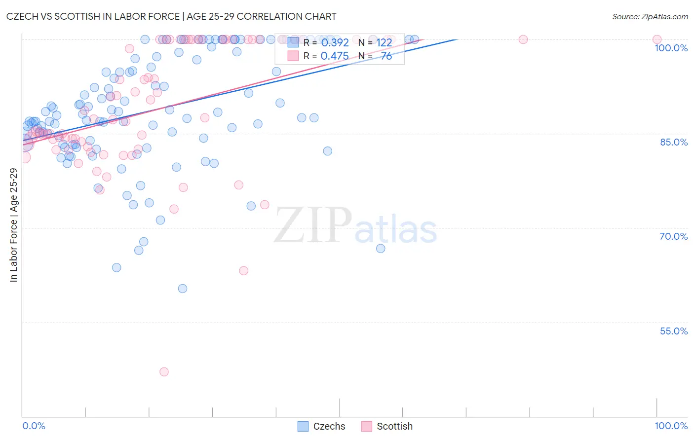 Czech vs Scottish In Labor Force | Age 25-29