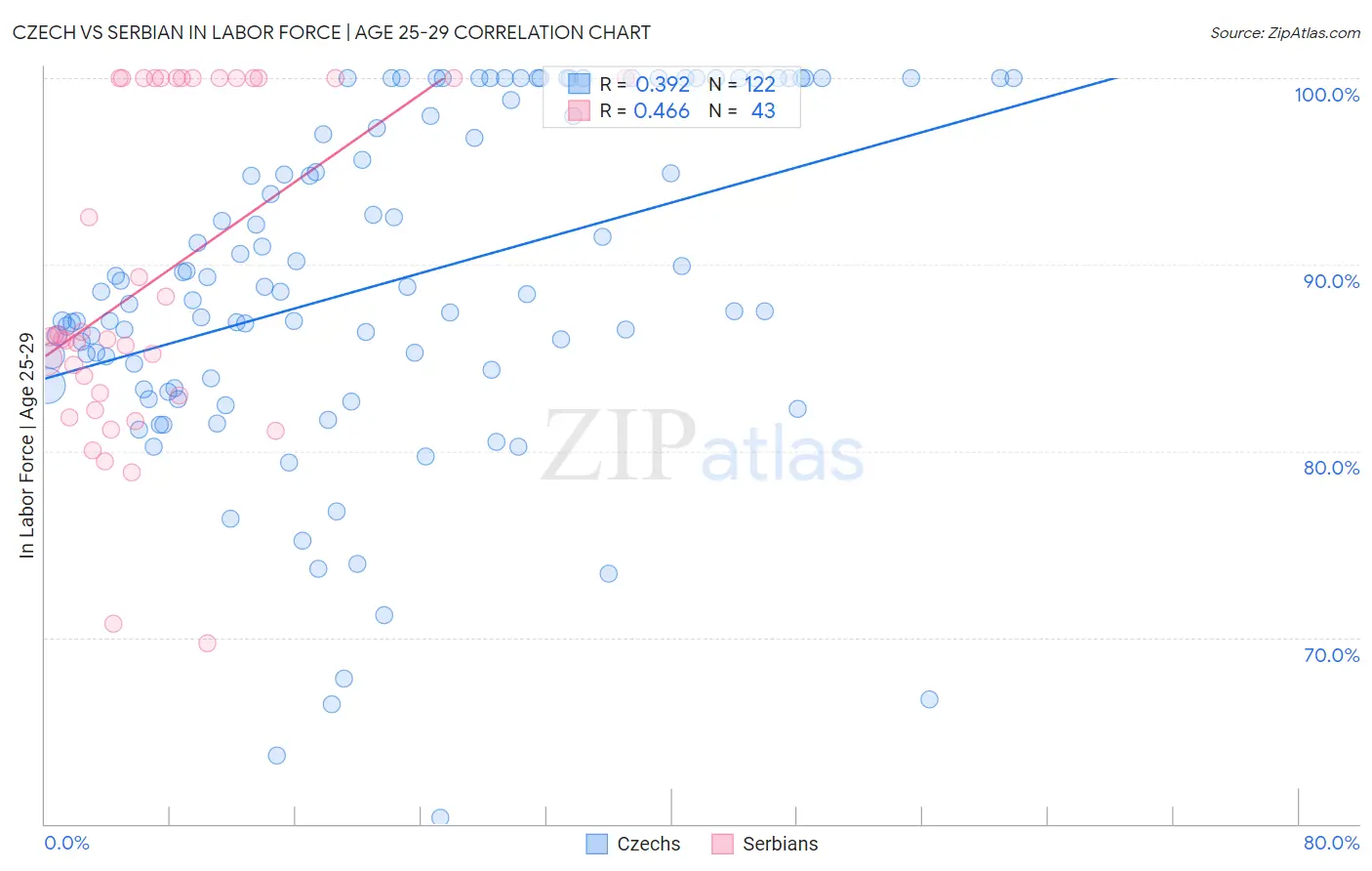 Czech vs Serbian In Labor Force | Age 25-29
