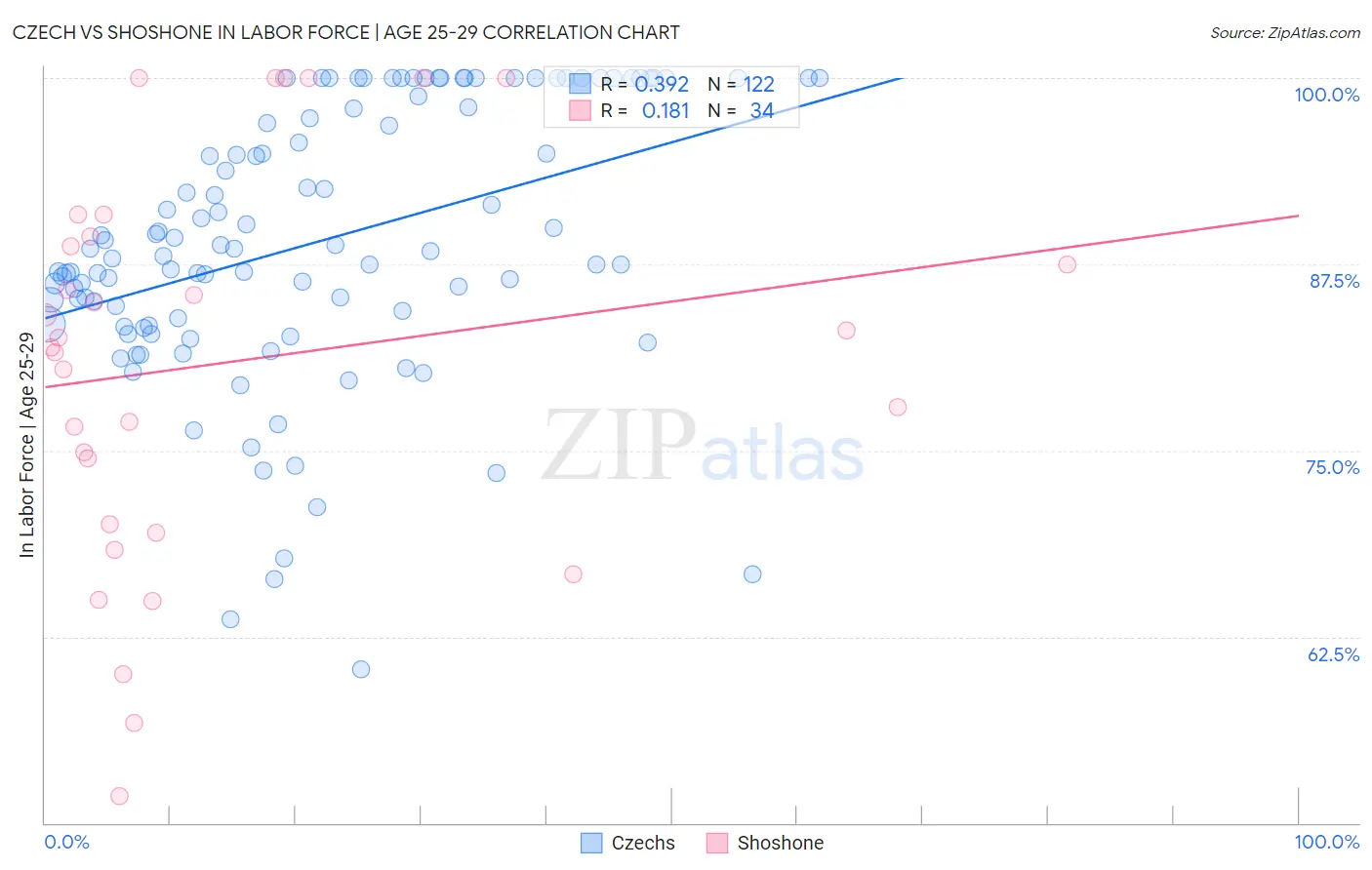 Czech vs Shoshone In Labor Force | Age 25-29