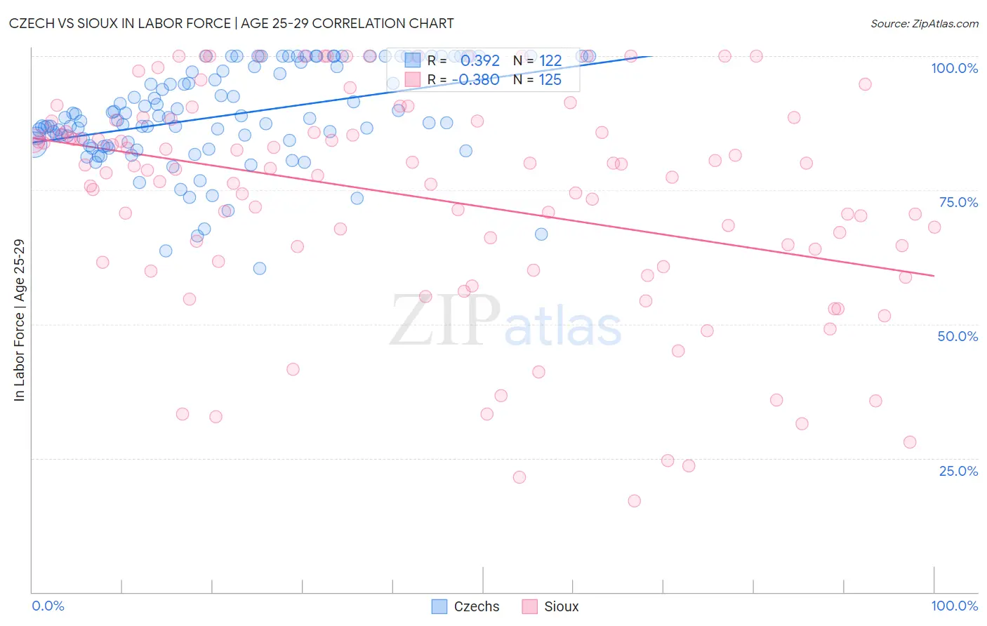 Czech vs Sioux In Labor Force | Age 25-29