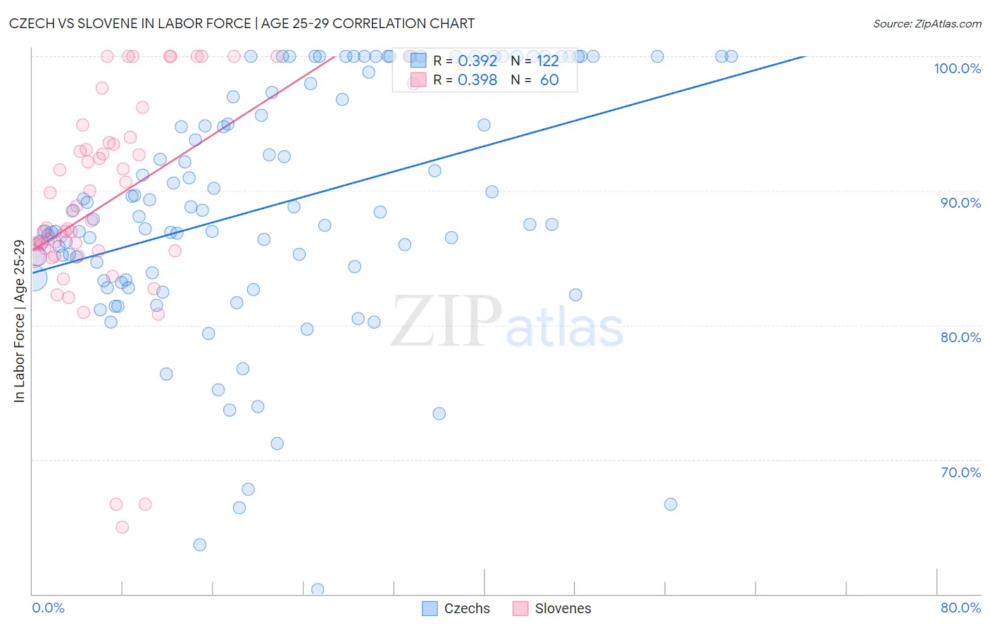 Czech vs Slovene In Labor Force | Age 25-29