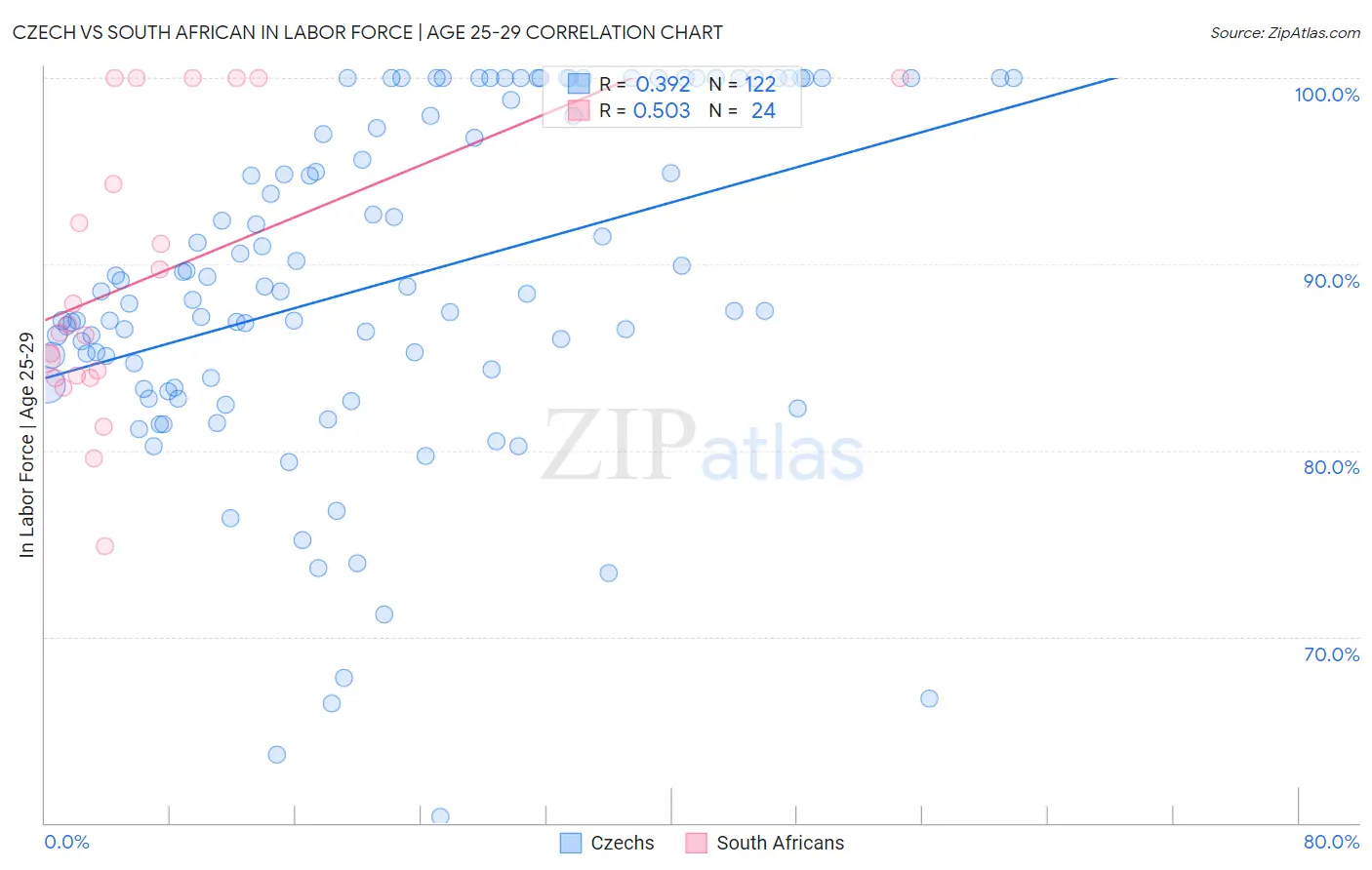Czech vs South African In Labor Force | Age 25-29