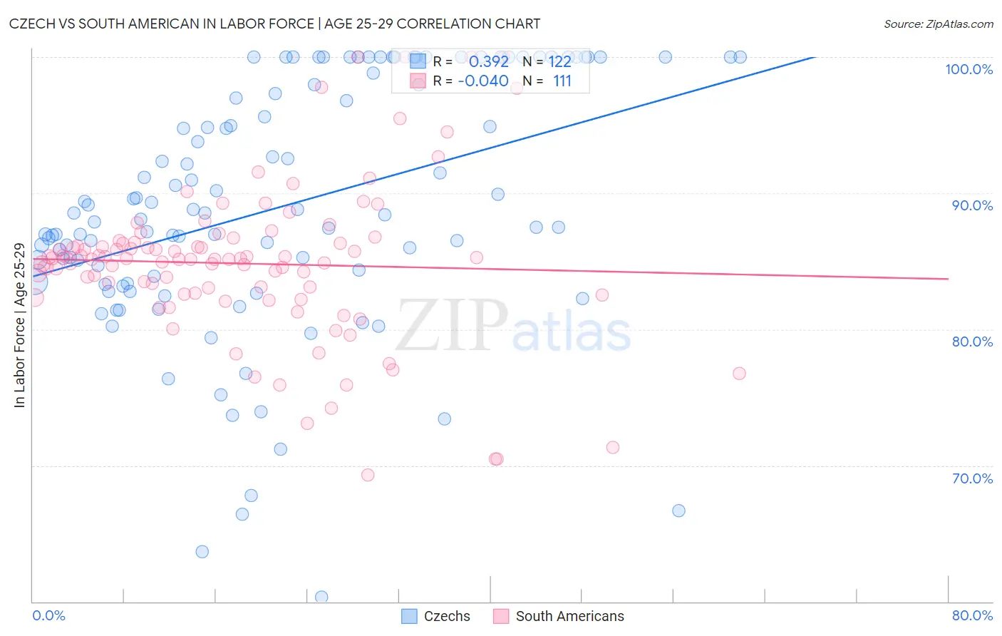 Czech vs South American In Labor Force | Age 25-29