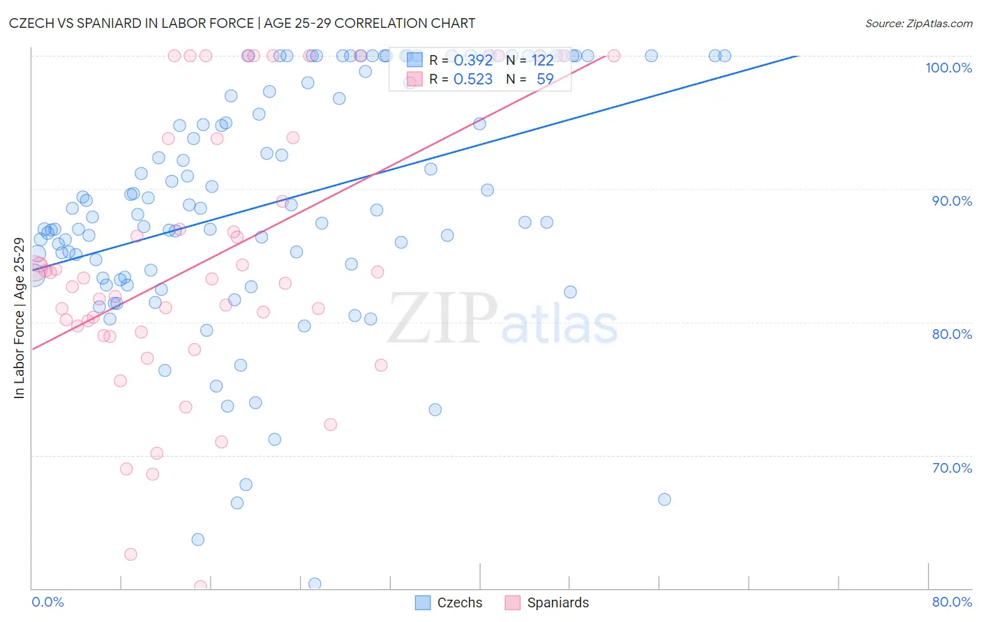 Czech vs Spaniard In Labor Force | Age 25-29