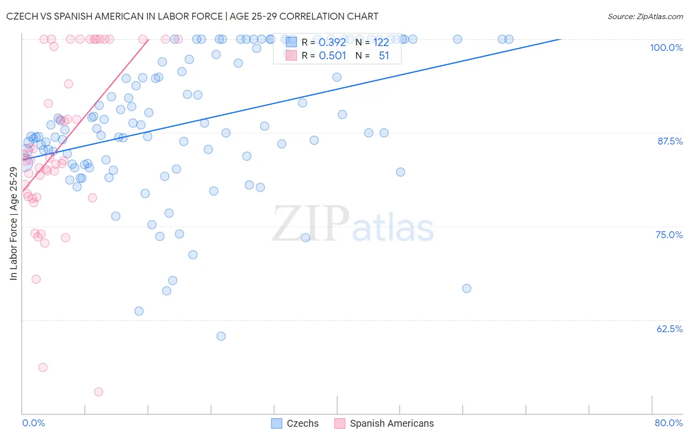 Czech vs Spanish American In Labor Force | Age 25-29