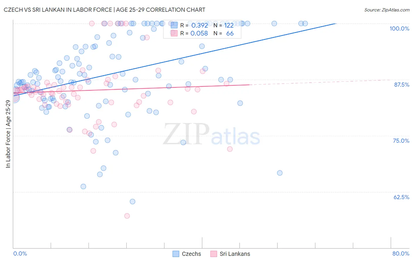 Czech vs Sri Lankan In Labor Force | Age 25-29