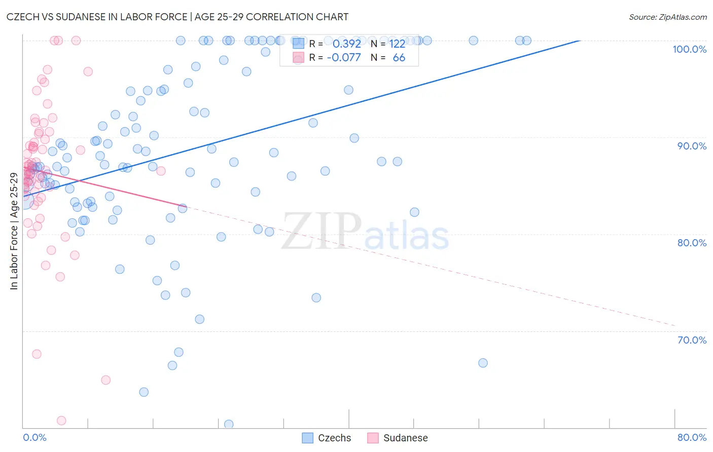 Czech vs Sudanese In Labor Force | Age 25-29