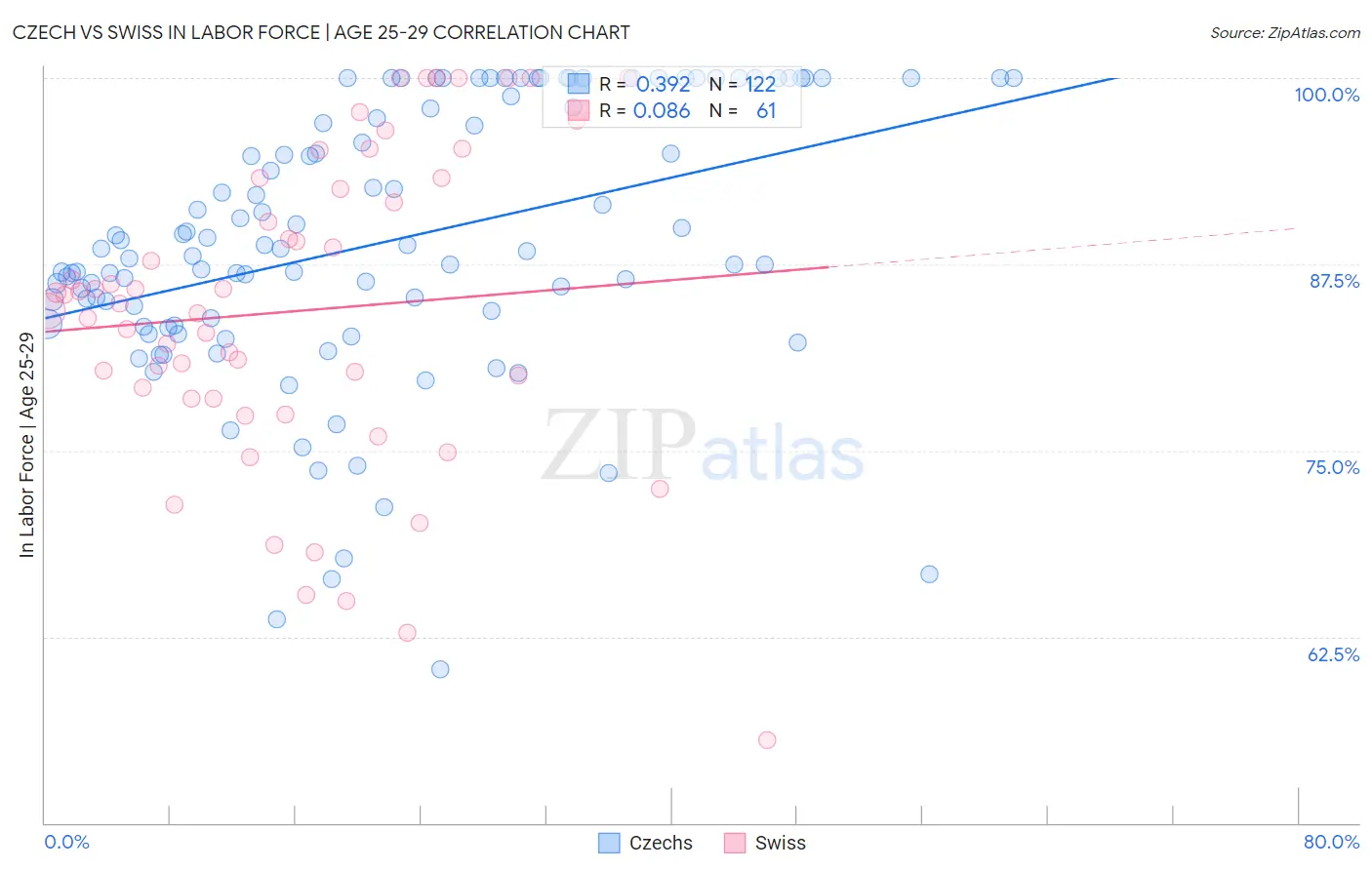 Czech vs Swiss In Labor Force | Age 25-29
