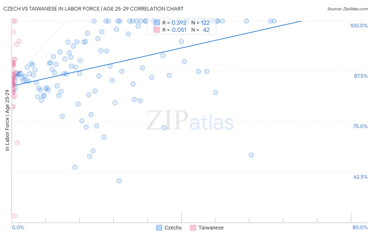 Czech vs Taiwanese In Labor Force | Age 25-29