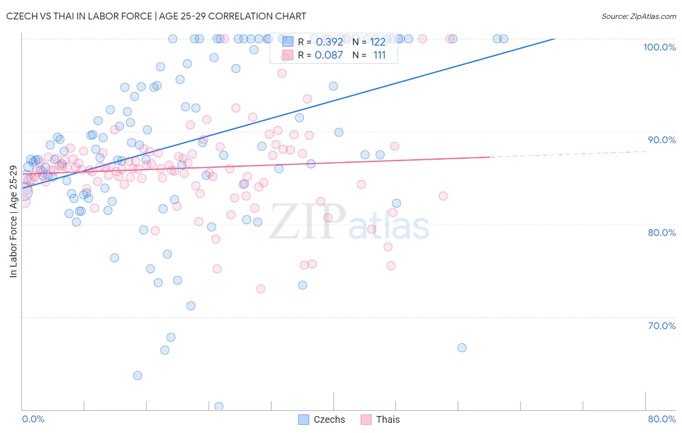 Czech vs Thai In Labor Force | Age 25-29