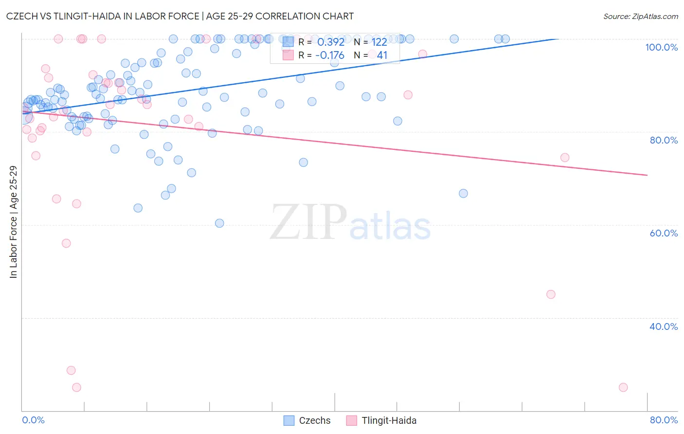 Czech vs Tlingit-Haida In Labor Force | Age 25-29