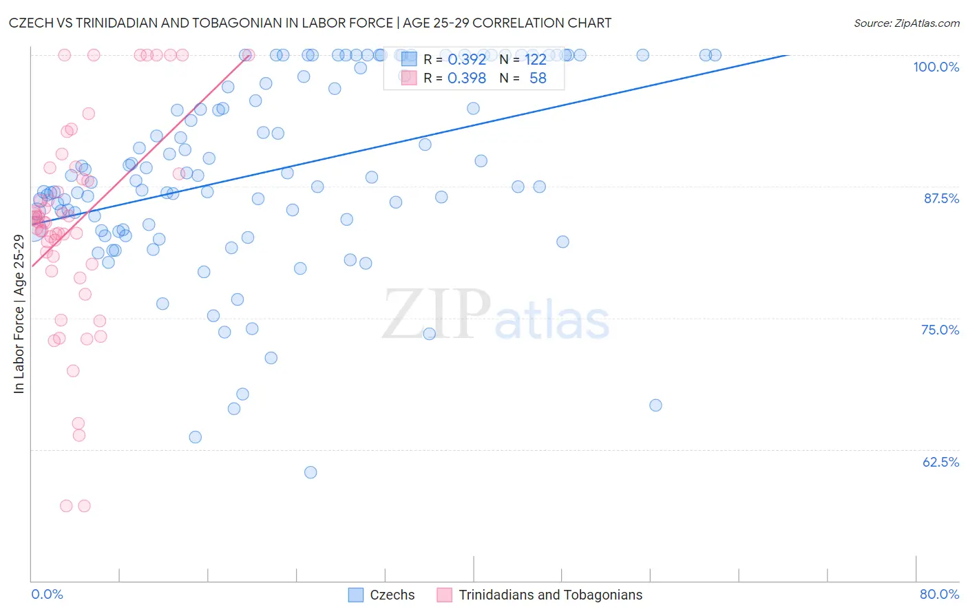 Czech vs Trinidadian and Tobagonian In Labor Force | Age 25-29