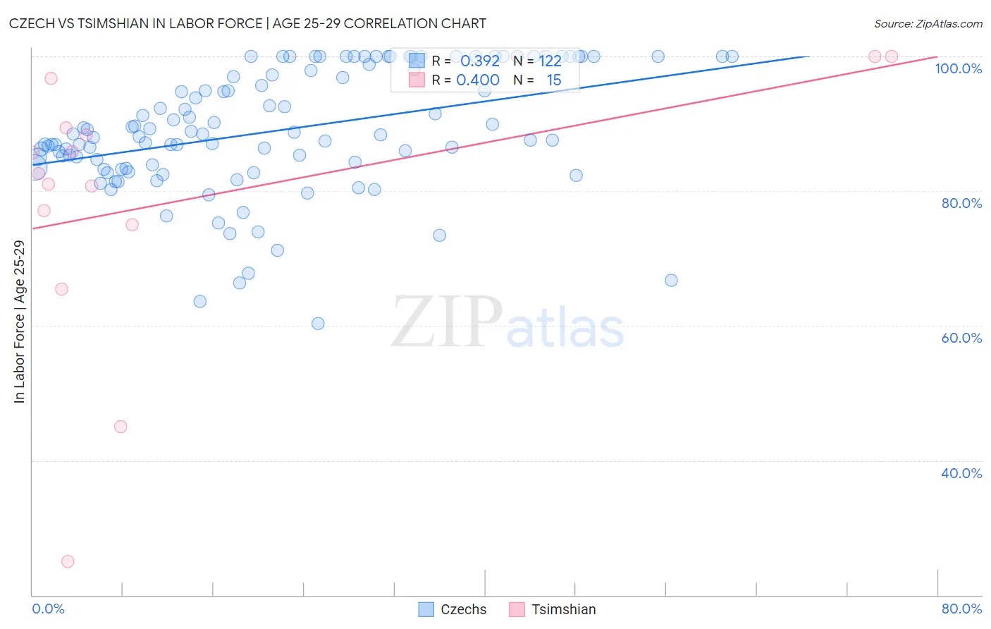 Czech vs Tsimshian In Labor Force | Age 25-29