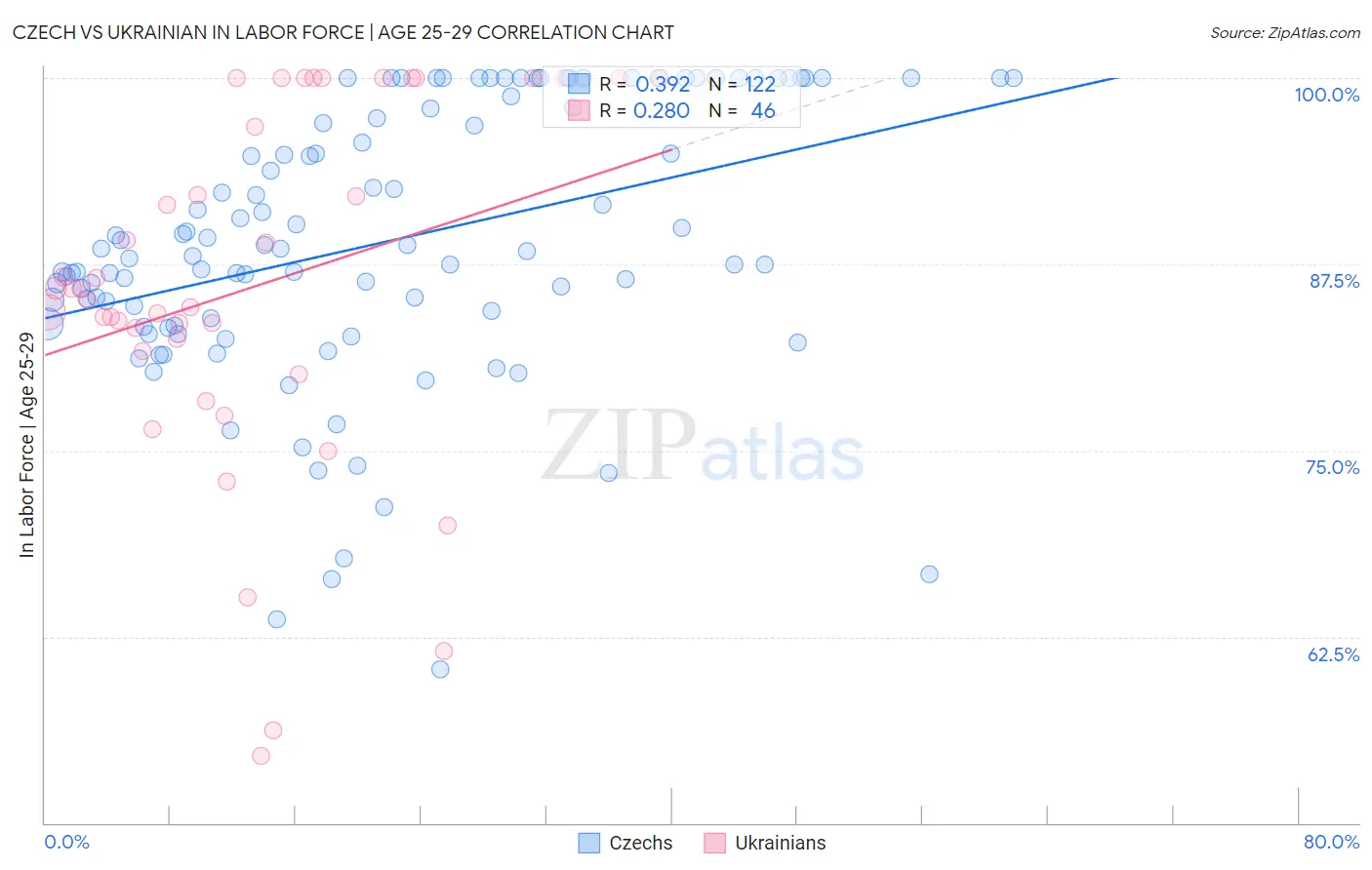 Czech vs Ukrainian In Labor Force | Age 25-29