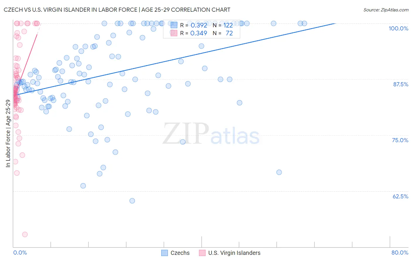 Czech vs U.S. Virgin Islander In Labor Force | Age 25-29