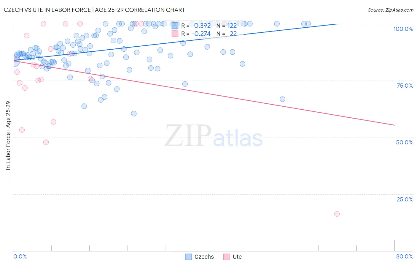 Czech vs Ute In Labor Force | Age 25-29