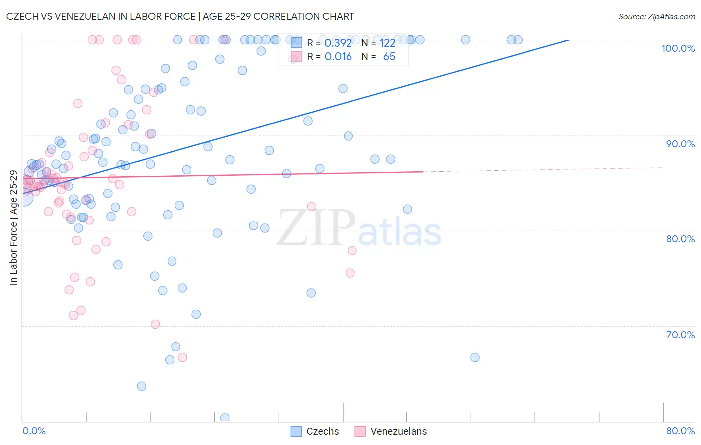 Czech vs Venezuelan In Labor Force | Age 25-29