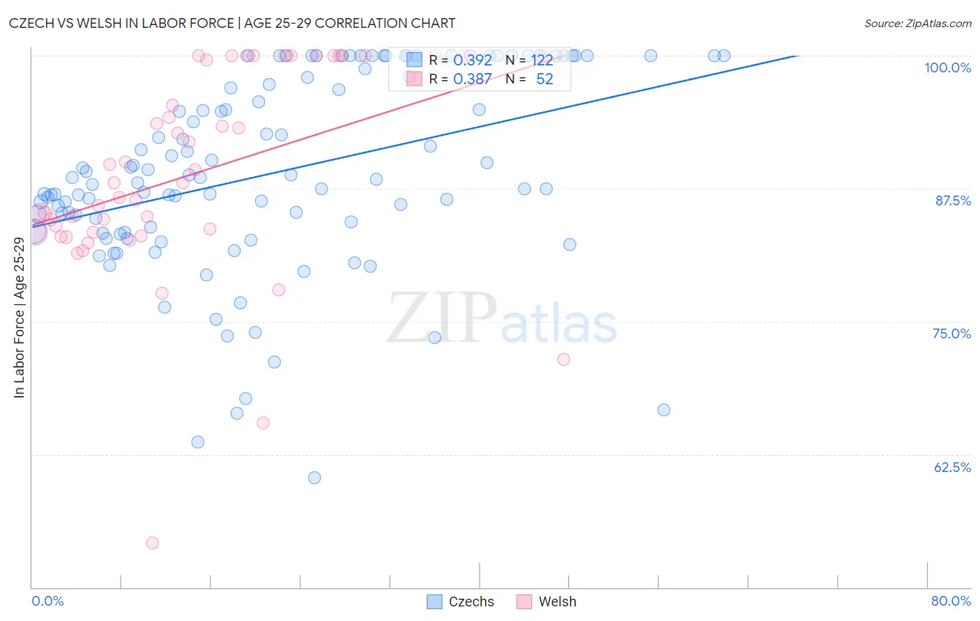 Czech vs Welsh In Labor Force | Age 25-29
