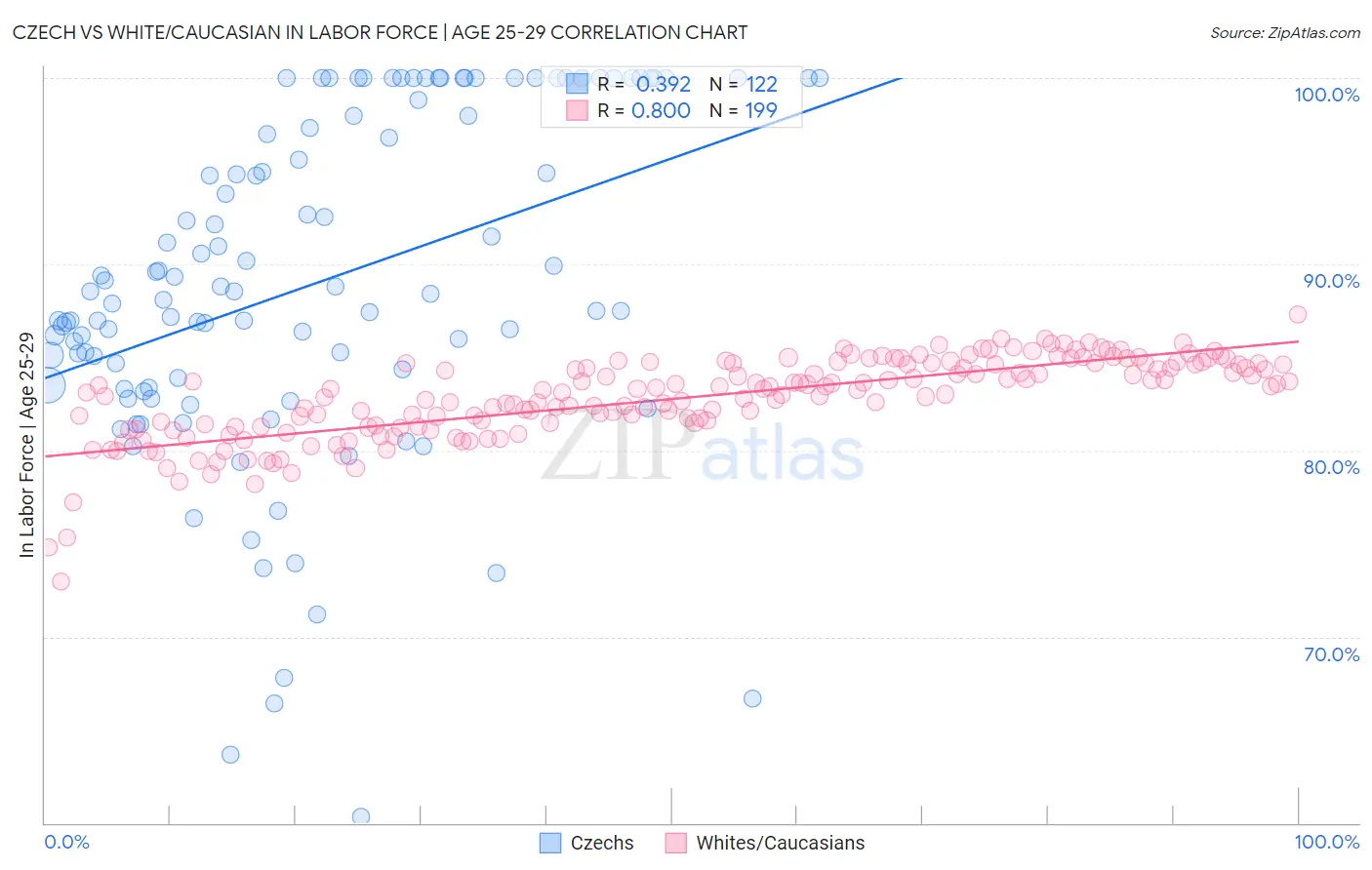 Czech vs White/Caucasian In Labor Force | Age 25-29