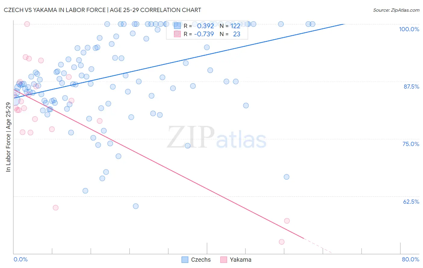 Czech vs Yakama In Labor Force | Age 25-29