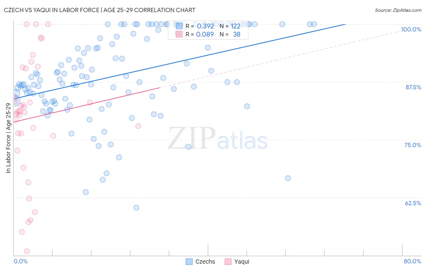 Czech vs Yaqui In Labor Force | Age 25-29