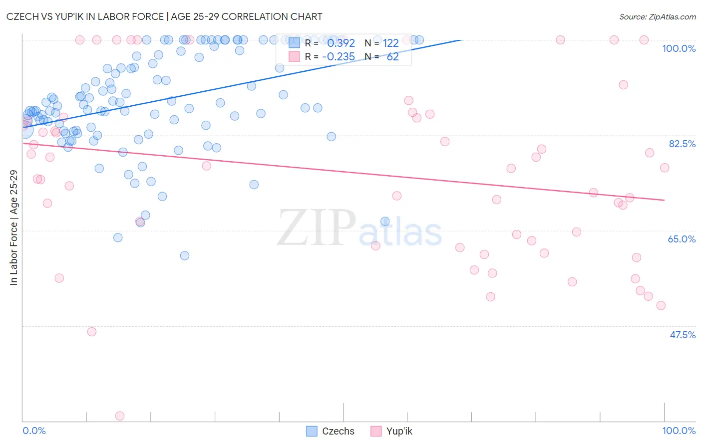 Czech vs Yup'ik In Labor Force | Age 25-29