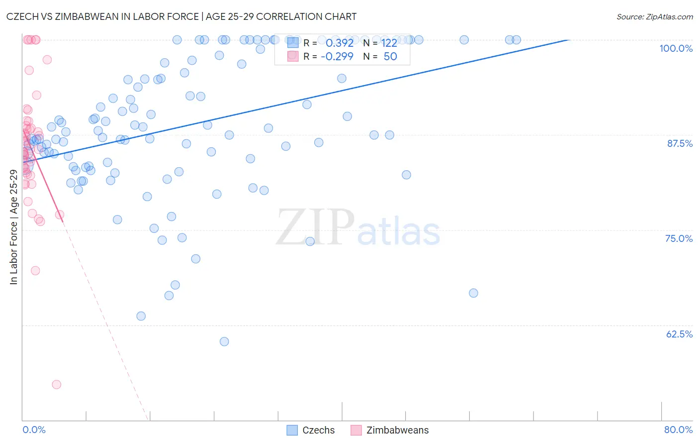 Czech vs Zimbabwean In Labor Force | Age 25-29