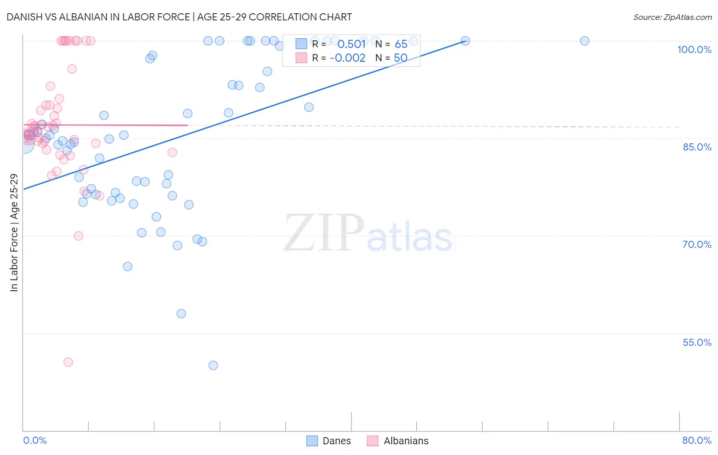Danish vs Albanian In Labor Force | Age 25-29