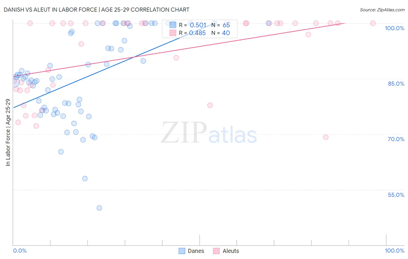 Danish vs Aleut In Labor Force | Age 25-29