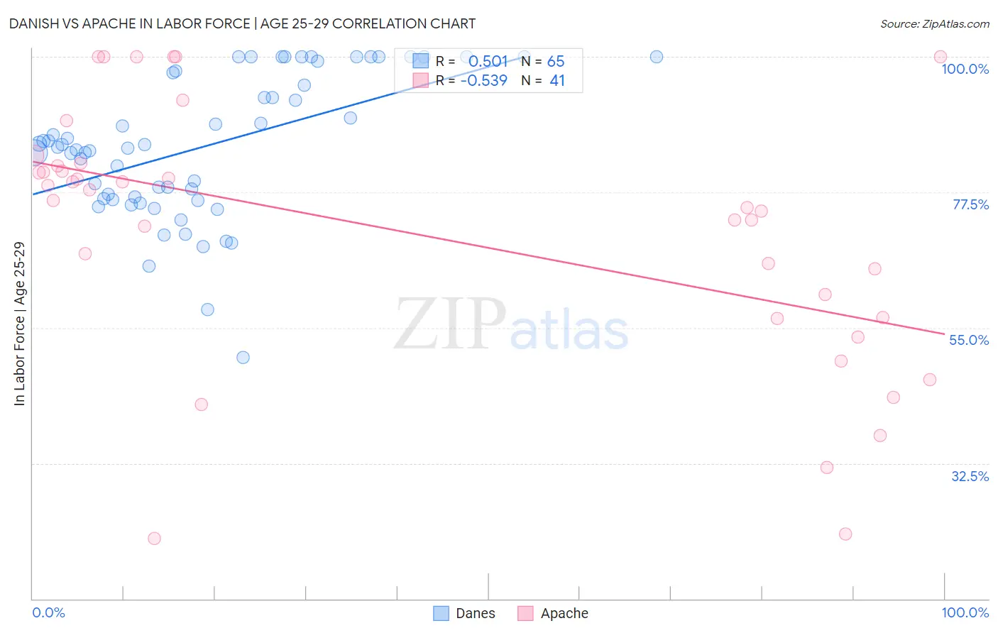Danish vs Apache In Labor Force | Age 25-29