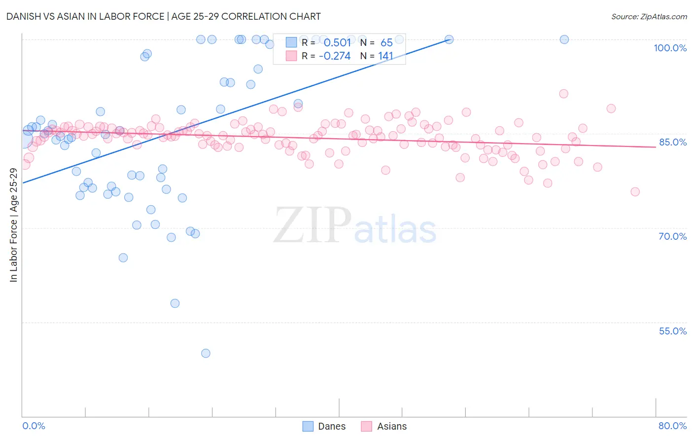 Danish vs Asian In Labor Force | Age 25-29