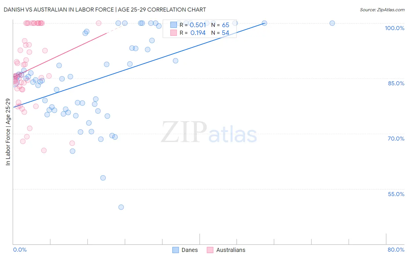 Danish vs Australian In Labor Force | Age 25-29