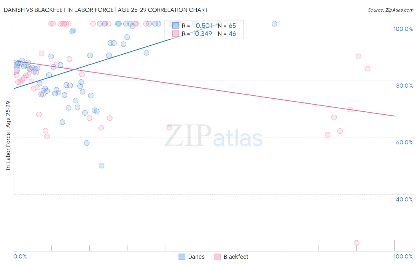 Danish vs Blackfeet In Labor Force | Age 25-29