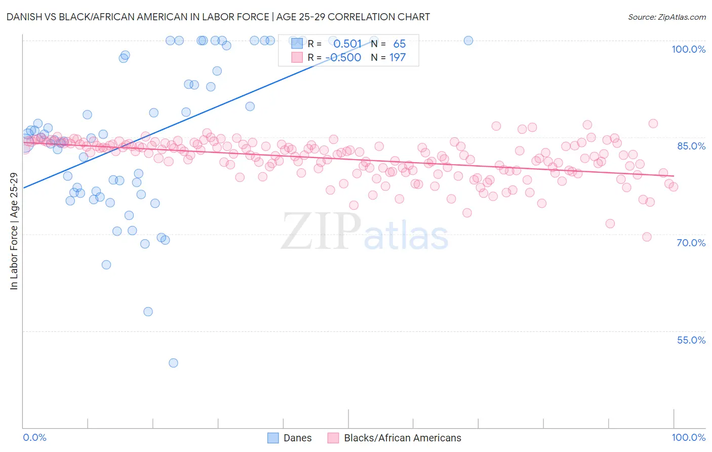 Danish vs Black/African American In Labor Force | Age 25-29