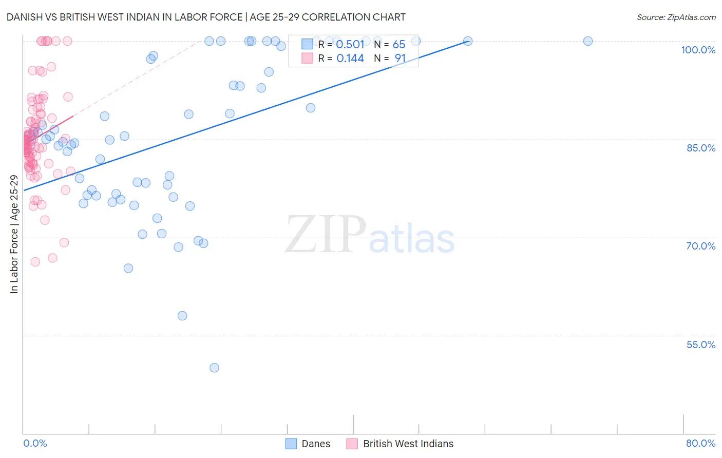 Danish vs British West Indian In Labor Force | Age 25-29