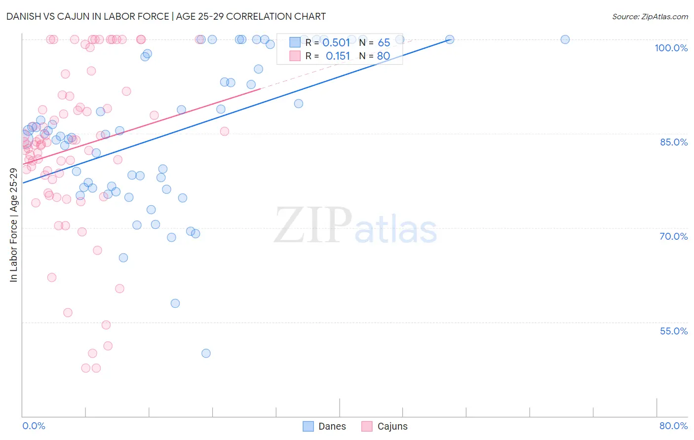 Danish vs Cajun In Labor Force | Age 25-29