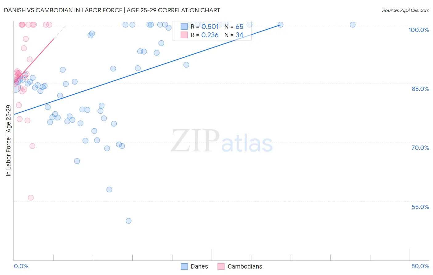 Danish vs Cambodian In Labor Force | Age 25-29