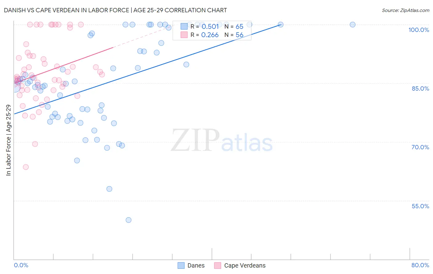 Danish vs Cape Verdean In Labor Force | Age 25-29