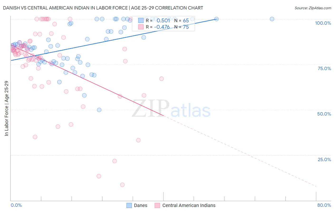 Danish vs Central American Indian In Labor Force | Age 25-29