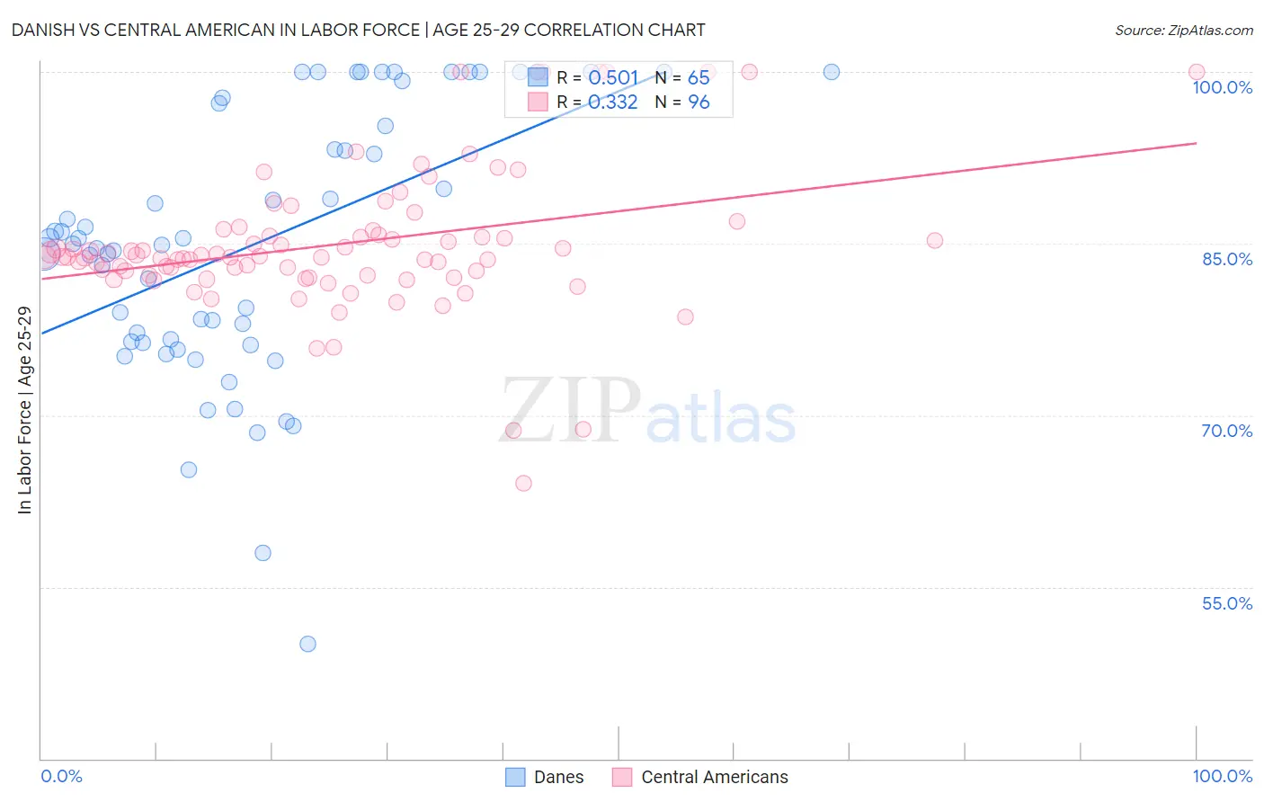 Danish vs Central American In Labor Force | Age 25-29