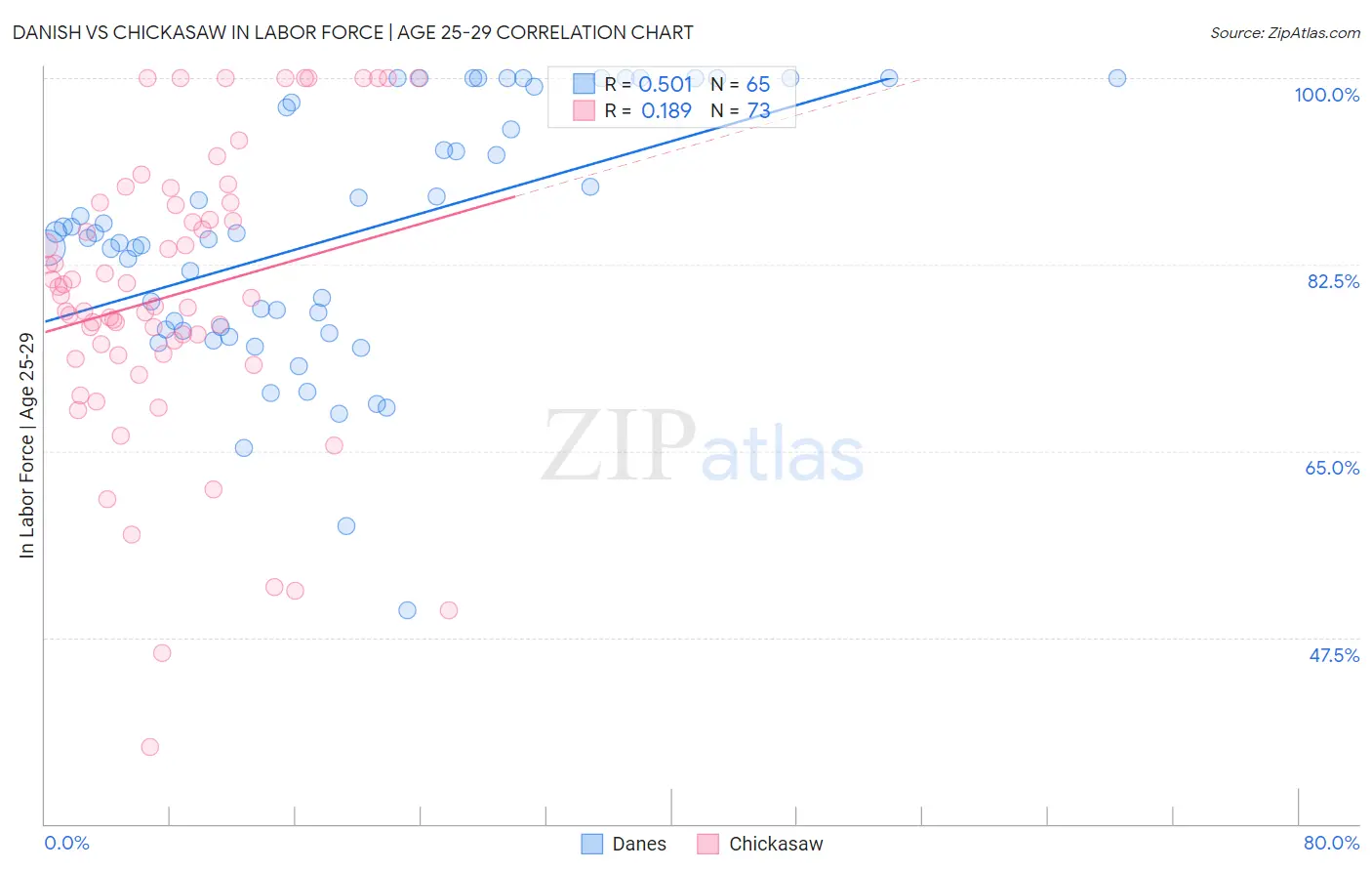 Danish vs Chickasaw In Labor Force | Age 25-29