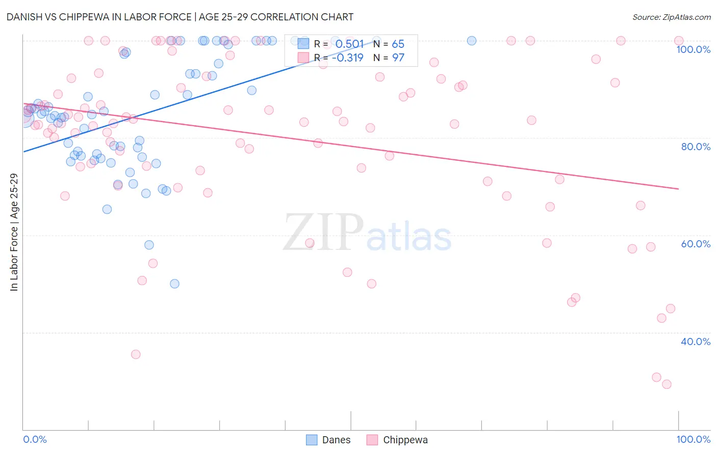 Danish vs Chippewa In Labor Force | Age 25-29