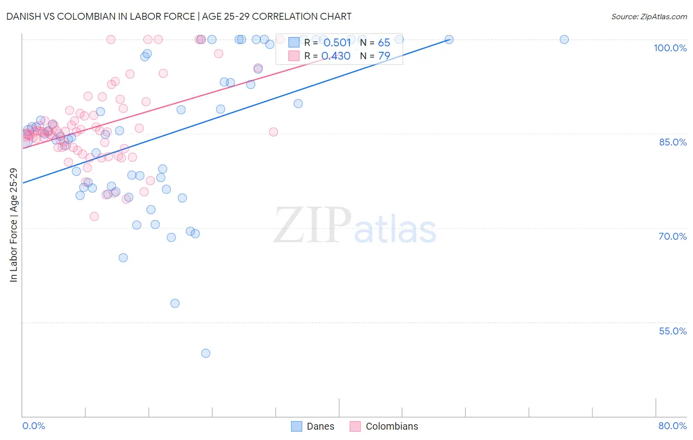 Danish vs Colombian In Labor Force | Age 25-29