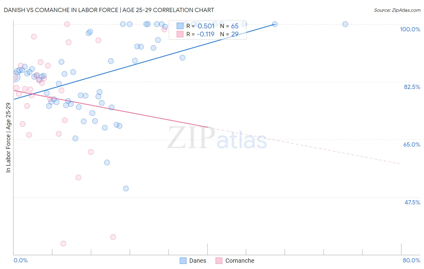 Danish vs Comanche In Labor Force | Age 25-29