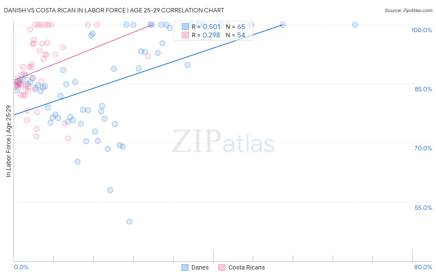 Danish vs Costa Rican In Labor Force | Age 25-29